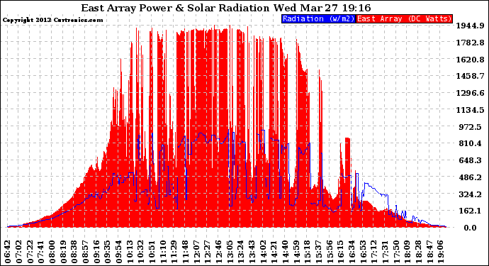 Solar PV/Inverter Performance East Array Power Output & Solar Radiation