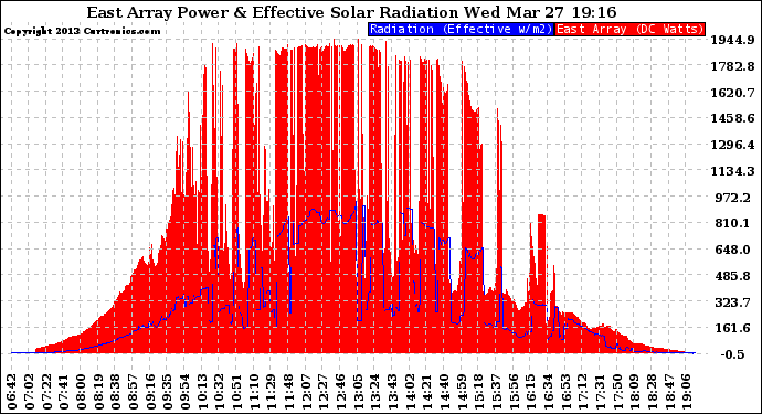 Solar PV/Inverter Performance East Array Power Output & Effective Solar Radiation