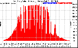 Solar PV/Inverter Performance East Array Actual & Average Power Output