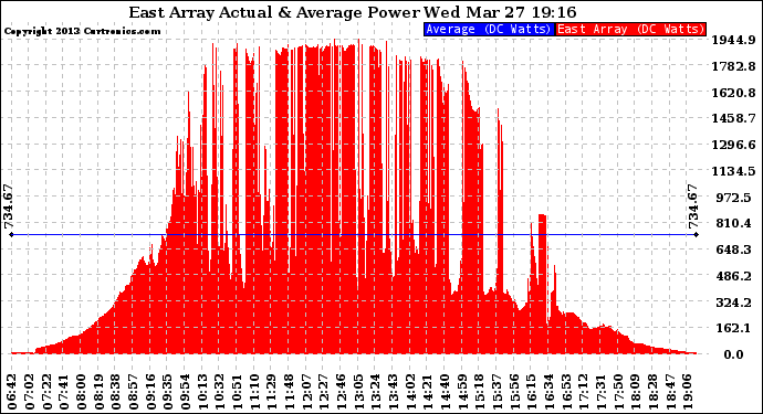 Solar PV/Inverter Performance East Array Actual & Average Power Output