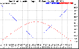 Solar PV/Inverter Performance Sun Altitude Angle & Sun Incidence Angle on PV Panels