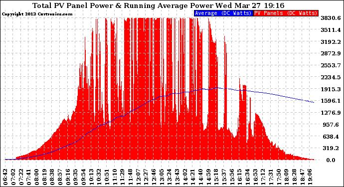 Solar PV/Inverter Performance Total PV Panel & Running Average Power Output