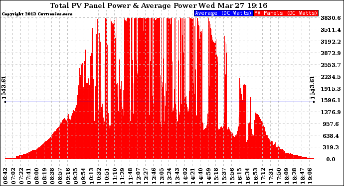 Solar PV/Inverter Performance Total PV Panel Power Output