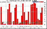 Solar PV/Inverter Performance Daily Solar Energy Production