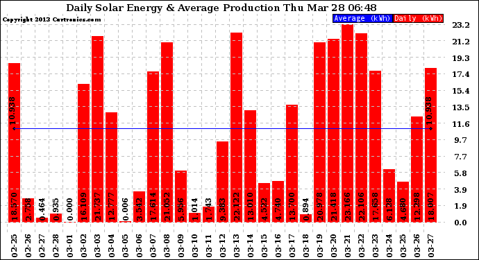 Solar PV/Inverter Performance Daily Solar Energy Production