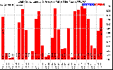 Solar PV/Inverter Performance Daily Solar Energy Production Value