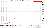 Solar PV/Inverter Performance Daily Energy Production