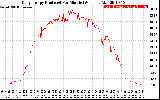 Solar PV/Inverter Performance Daily Energy Production Per Minute