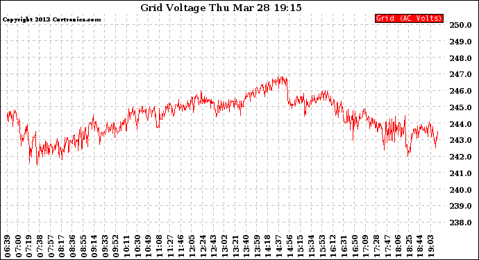 Solar PV/Inverter Performance Grid Voltage