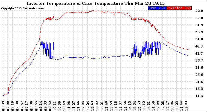 Solar PV/Inverter Performance Inverter Operating Temperature