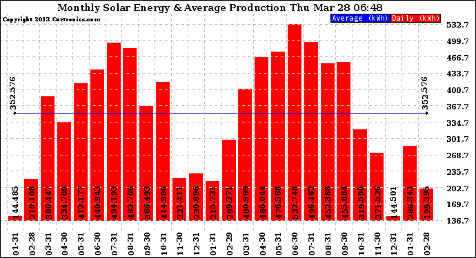 Solar PV/Inverter Performance Monthly Solar Energy Production