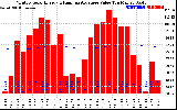 Solar PV/Inverter Performance Monthly Solar Energy Production Value Running Average