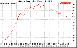 Solar PV/Inverter Performance Outdoor Temperature