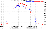 Solar PV/Inverter Performance Photovoltaic Panel Current Output