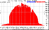 Solar PV/Inverter Performance West Array Actual & Average Power Output