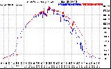 Solar PV/Inverter Performance Photovoltaic Panel Power Output