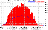 Solar PV/Inverter Performance East Array Power Output & Solar Radiation