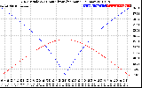 Solar PV/Inverter Performance Sun Altitude Angle & Azimuth Angle