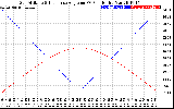 Solar PV/Inverter Performance Sun Altitude Angle & Sun Incidence Angle on PV Panels