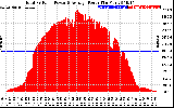 Solar PV/Inverter Performance Total PV Panel Power Output