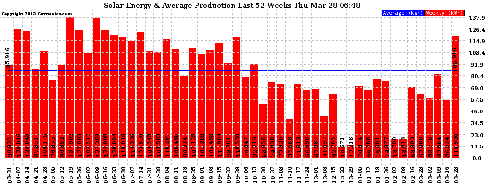 Solar PV/Inverter Performance Weekly Solar Energy Production Last 52 Weeks