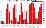 Solar PV/Inverter Performance Daily Solar Energy Production