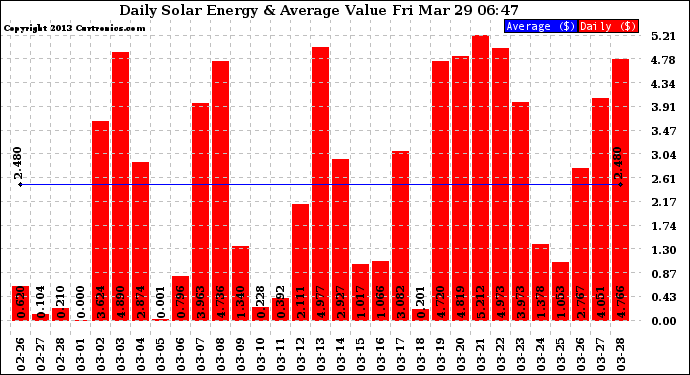 Solar PV/Inverter Performance Daily Solar Energy Production Value