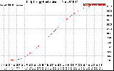 Solar PV/Inverter Performance Daily Energy Production