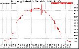 Solar PV/Inverter Performance Daily Energy Production Per Minute