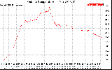 Solar PV/Inverter Performance Outdoor Temperature