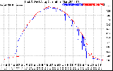 Solar PV/Inverter Performance Photovoltaic Panel Current Output