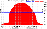 Solar PV/Inverter Performance West Array Actual & Average Power Output