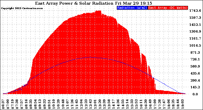 Solar PV/Inverter Performance East Array Power Output & Solar Radiation