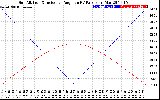 Solar PV/Inverter Performance Sun Altitude Angle & Sun Incidence Angle on PV Panels