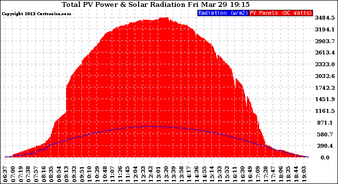 Solar PV/Inverter Performance Total PV Panel Power Output & Solar Radiation