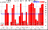 Solar PV/Inverter Performance Daily Solar Energy Production