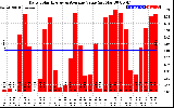 Solar PV/Inverter Performance Daily Solar Energy Production Value