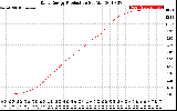 Solar PV/Inverter Performance Daily Energy Production