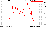 Solar PV/Inverter Performance Daily Energy Production Per Minute