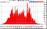 Solar PV/Inverter Performance Grid Power & Solar Radiation