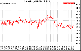 Solar PV/Inverter Performance Grid Voltage