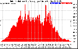 Solar PV/Inverter Performance Solar Radiation & Day Average per Minute