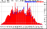 Solar PV/Inverter Performance Solar Radiation & Effective Solar Radiation per Minute