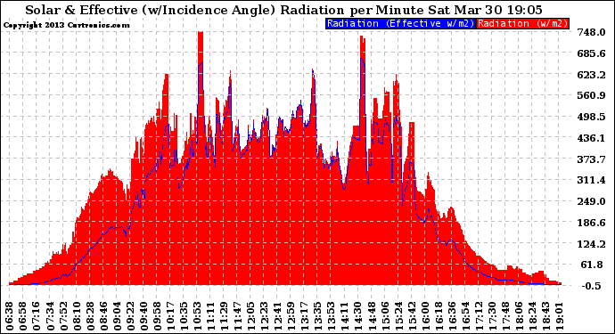 Solar PV/Inverter Performance Solar Radiation & Effective Solar Radiation per Minute