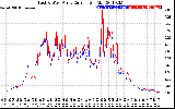 Solar PV/Inverter Performance Photovoltaic Panel Current Output