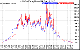 Solar PV/Inverter Performance Photovoltaic Panel Power Output