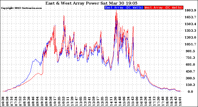 Solar PV/Inverter Performance Photovoltaic Panel Power Output