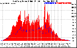 Solar PV/Inverter Performance East Array Power Output & Solar Radiation