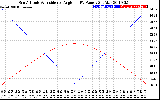 Solar PV/Inverter Performance Sun Altitude Angle & Sun Incidence Angle on PV Panels