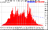 Solar PV/Inverter Performance Total PV Panel & Running Average Power Output